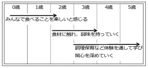 食育の年齢適用図メイリオ